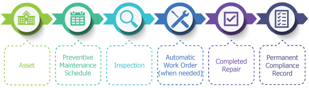 HealthyAssets connected workflow