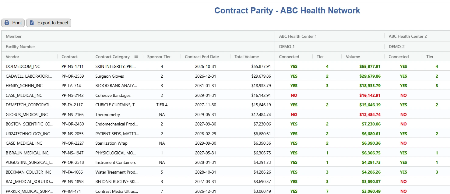 Contract parity report comparing tier and volume across member facilities