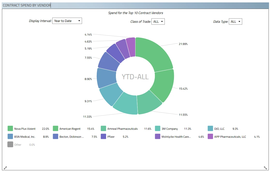 Contract spend by vendor donut chart for the top ten contract vendors