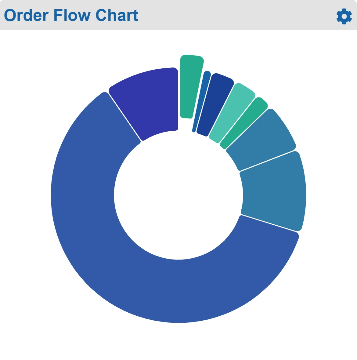 Order Flow Chart: share of open orders at each stage of the pipeline